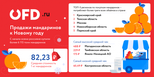 Пермский край вошел в ТОП-5 регионов по продажам мандаринов к Новому году
