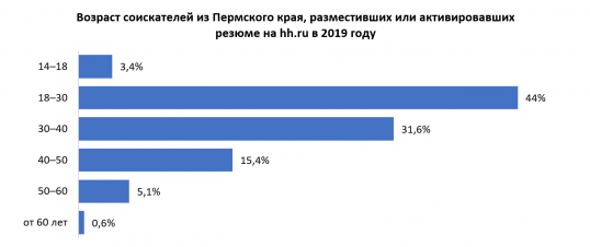 Пять главных фактов о рынке труда Пермского края в 2019 году