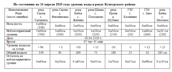 Уровень воды в реках Кунгурского района  продолжает подниматься