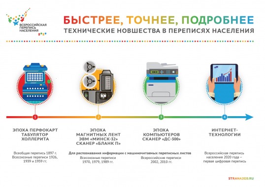 В России начался выпуск планшетов для цифровой переписи