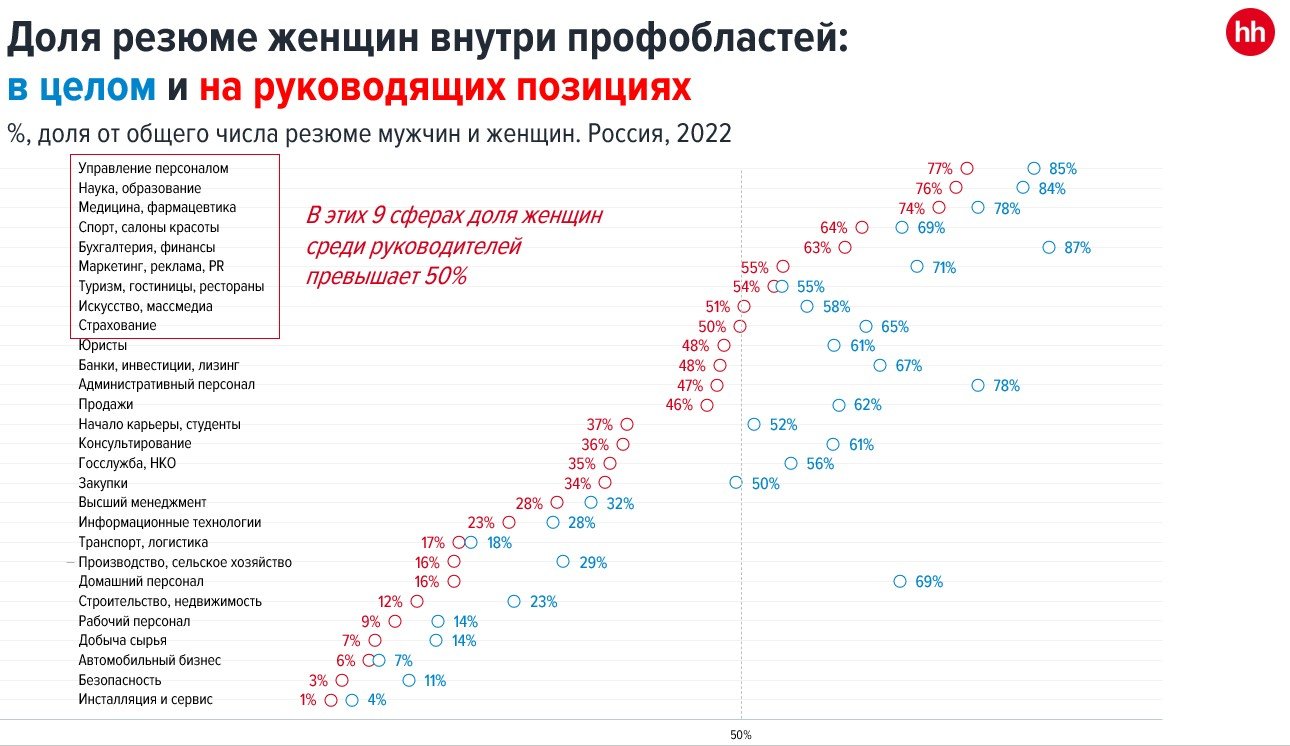 В России в два раза выросло количество сфер, где женщины занимают  руководящие позиции | 21.07.2022 | Кунгур - БезФормата